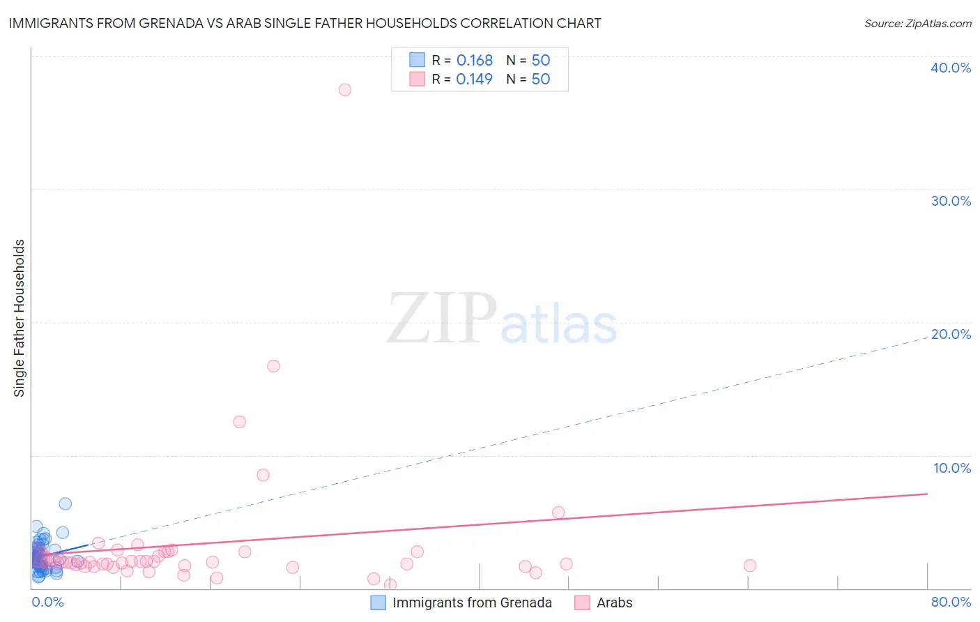 Immigrants from Grenada vs Arab Single Father Households