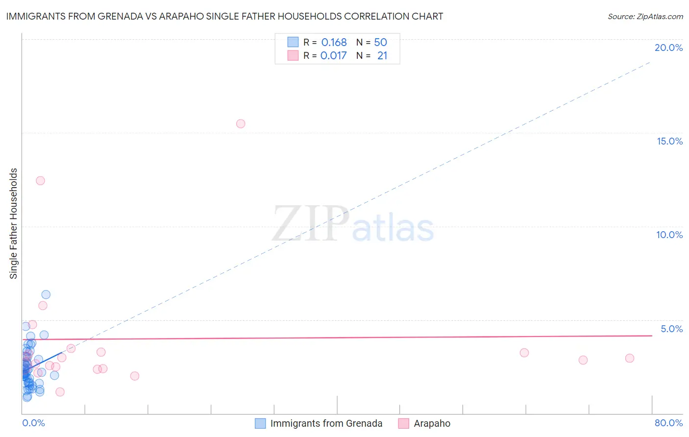 Immigrants from Grenada vs Arapaho Single Father Households