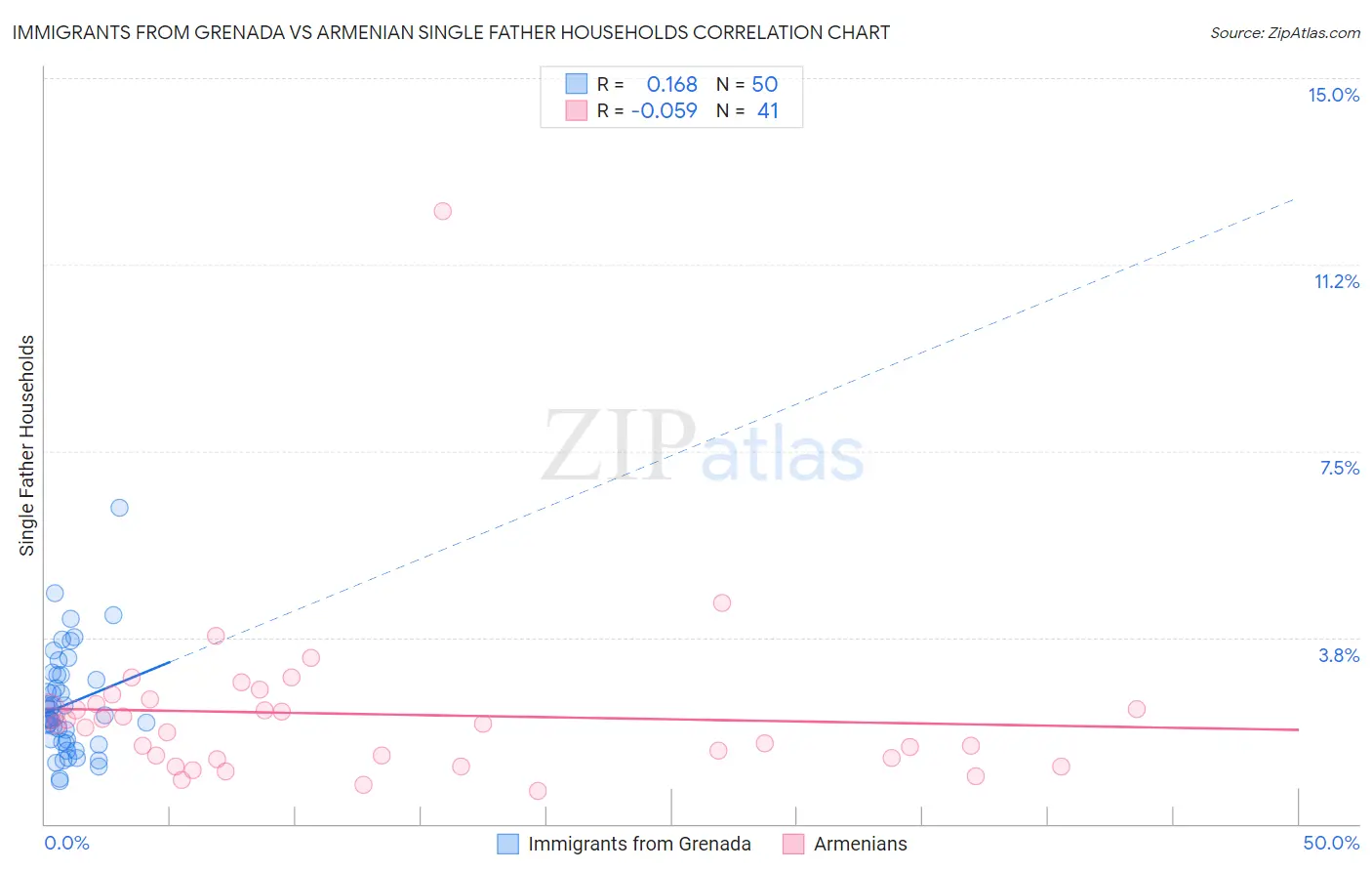 Immigrants from Grenada vs Armenian Single Father Households