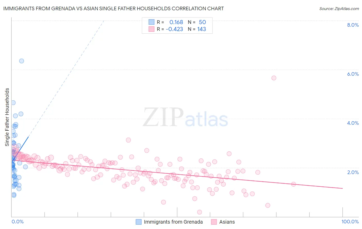 Immigrants from Grenada vs Asian Single Father Households