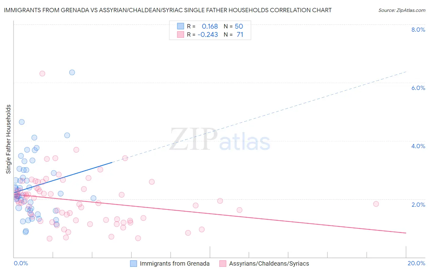 Immigrants from Grenada vs Assyrian/Chaldean/Syriac Single Father Households