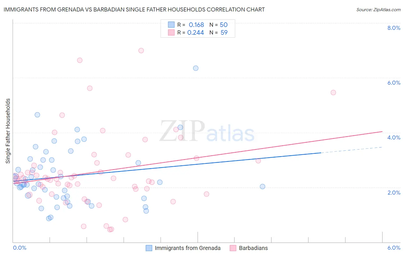 Immigrants from Grenada vs Barbadian Single Father Households