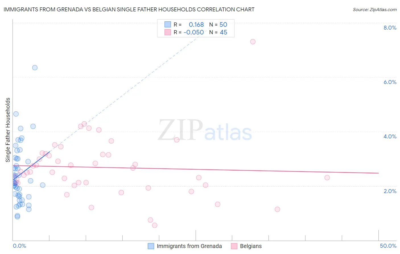 Immigrants from Grenada vs Belgian Single Father Households