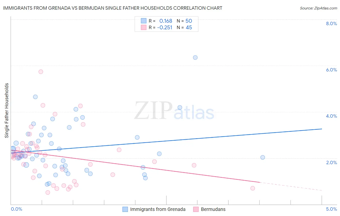 Immigrants from Grenada vs Bermudan Single Father Households