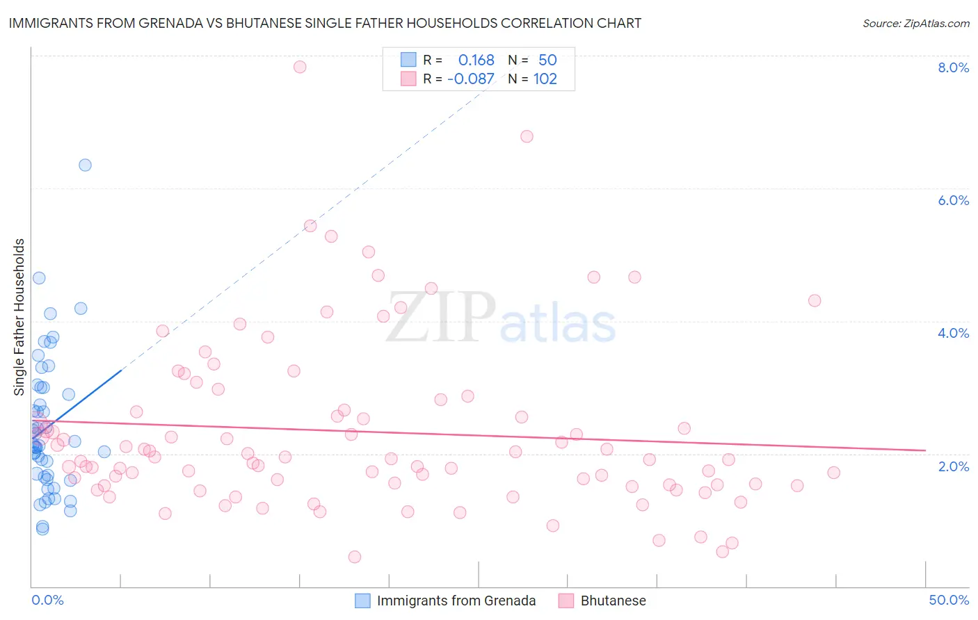 Immigrants from Grenada vs Bhutanese Single Father Households
