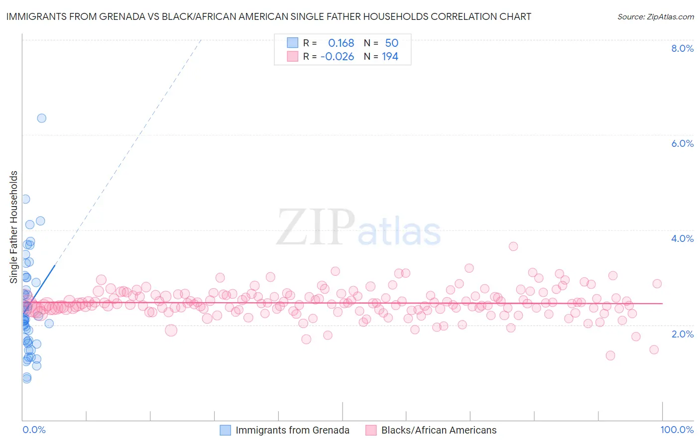 Immigrants from Grenada vs Black/African American Single Father Households