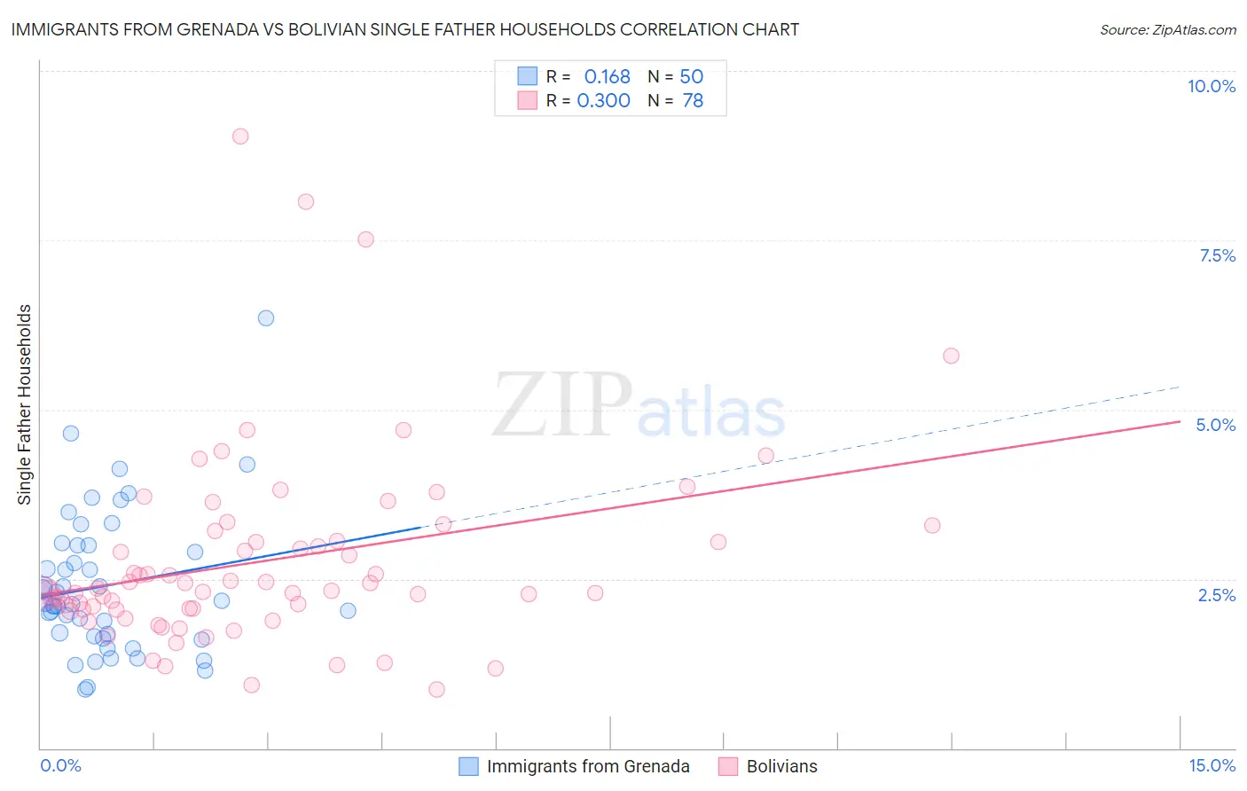 Immigrants from Grenada vs Bolivian Single Father Households