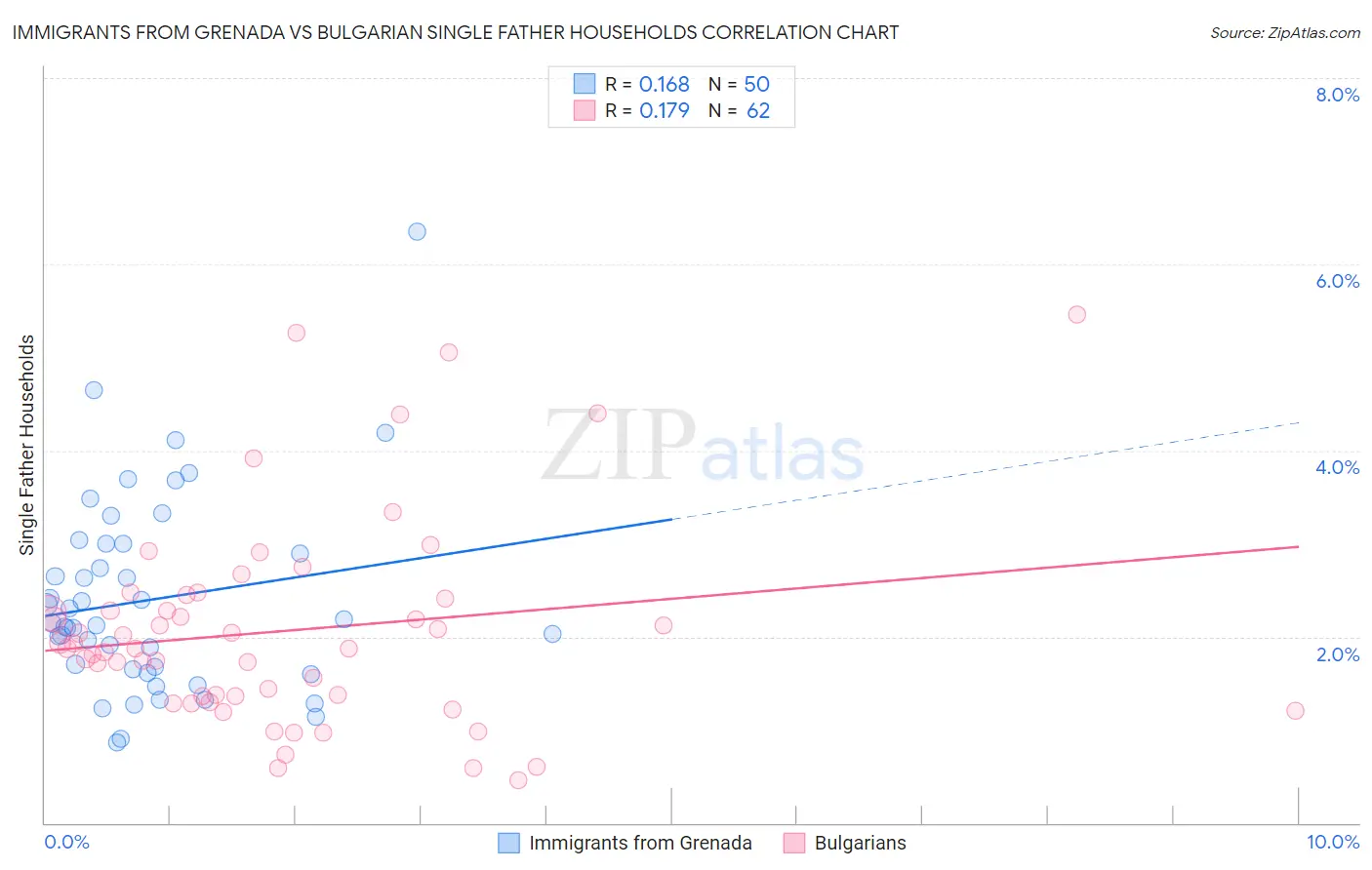 Immigrants from Grenada vs Bulgarian Single Father Households