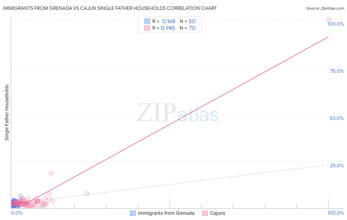 Immigrants from Grenada vs Cajun Single Father Households