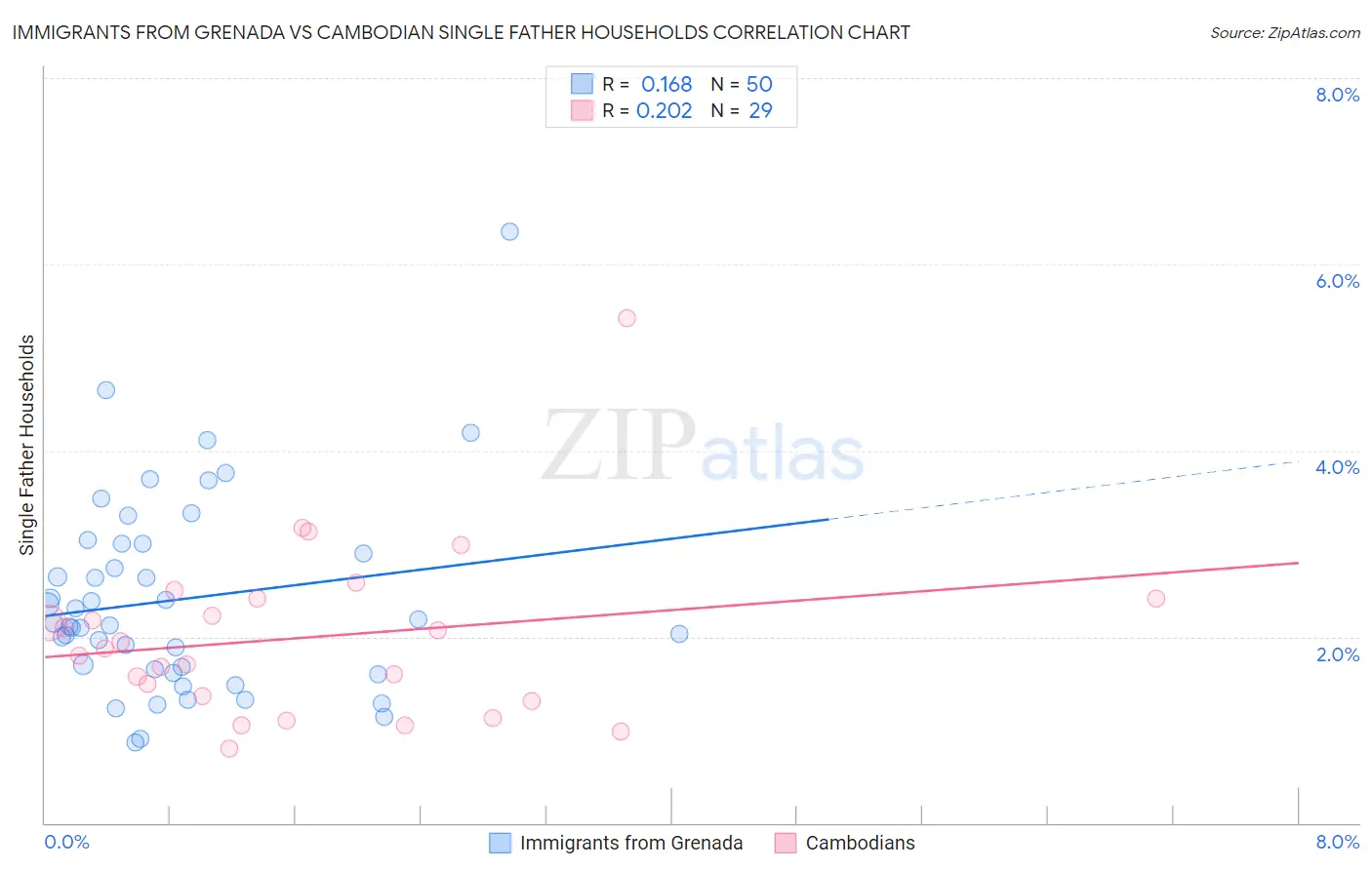 Immigrants from Grenada vs Cambodian Single Father Households