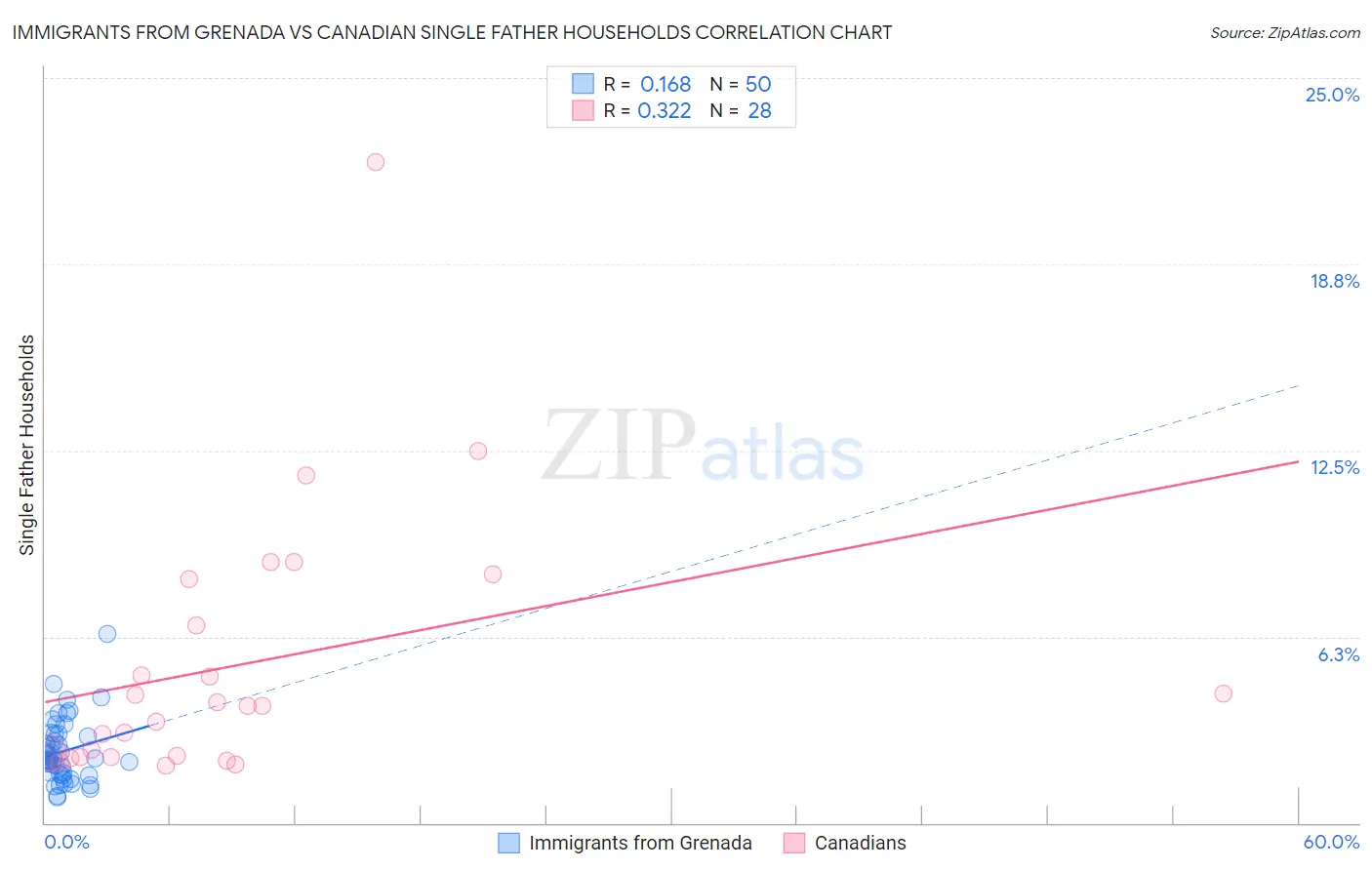 Immigrants from Grenada vs Canadian Single Father Households