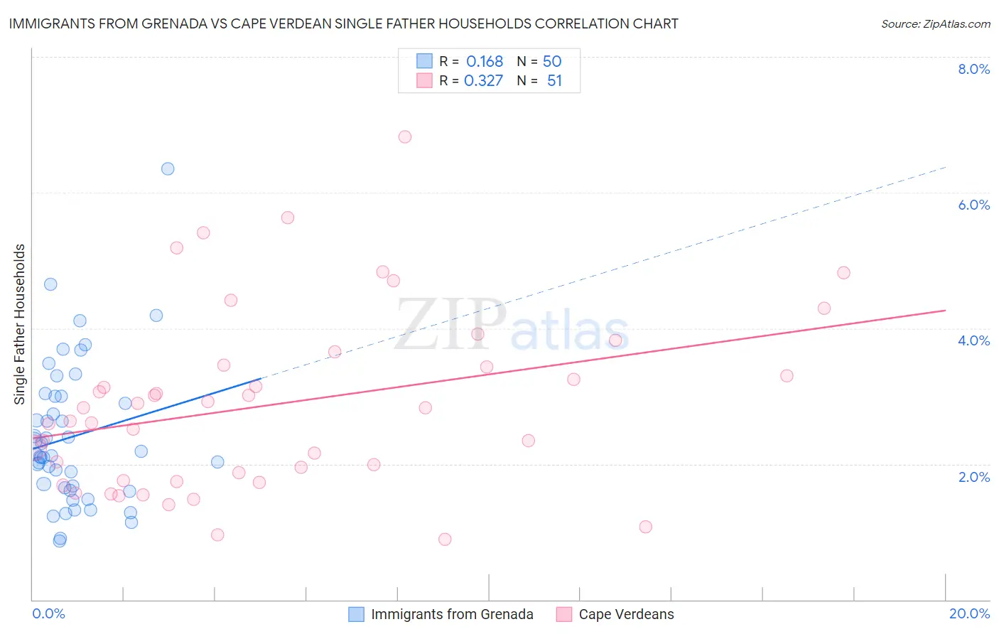 Immigrants from Grenada vs Cape Verdean Single Father Households