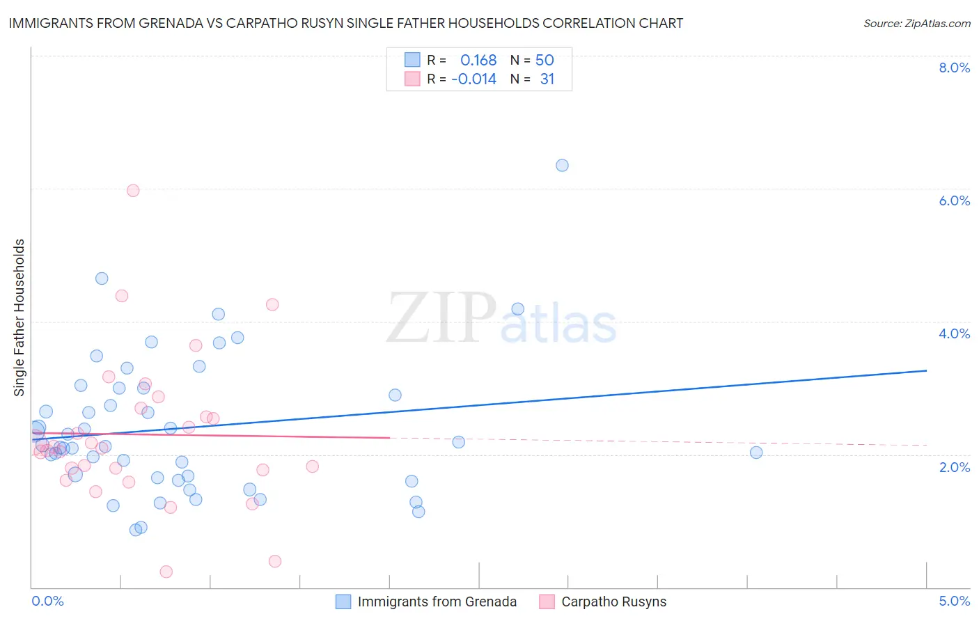 Immigrants from Grenada vs Carpatho Rusyn Single Father Households