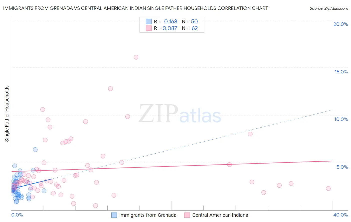 Immigrants from Grenada vs Central American Indian Single Father Households