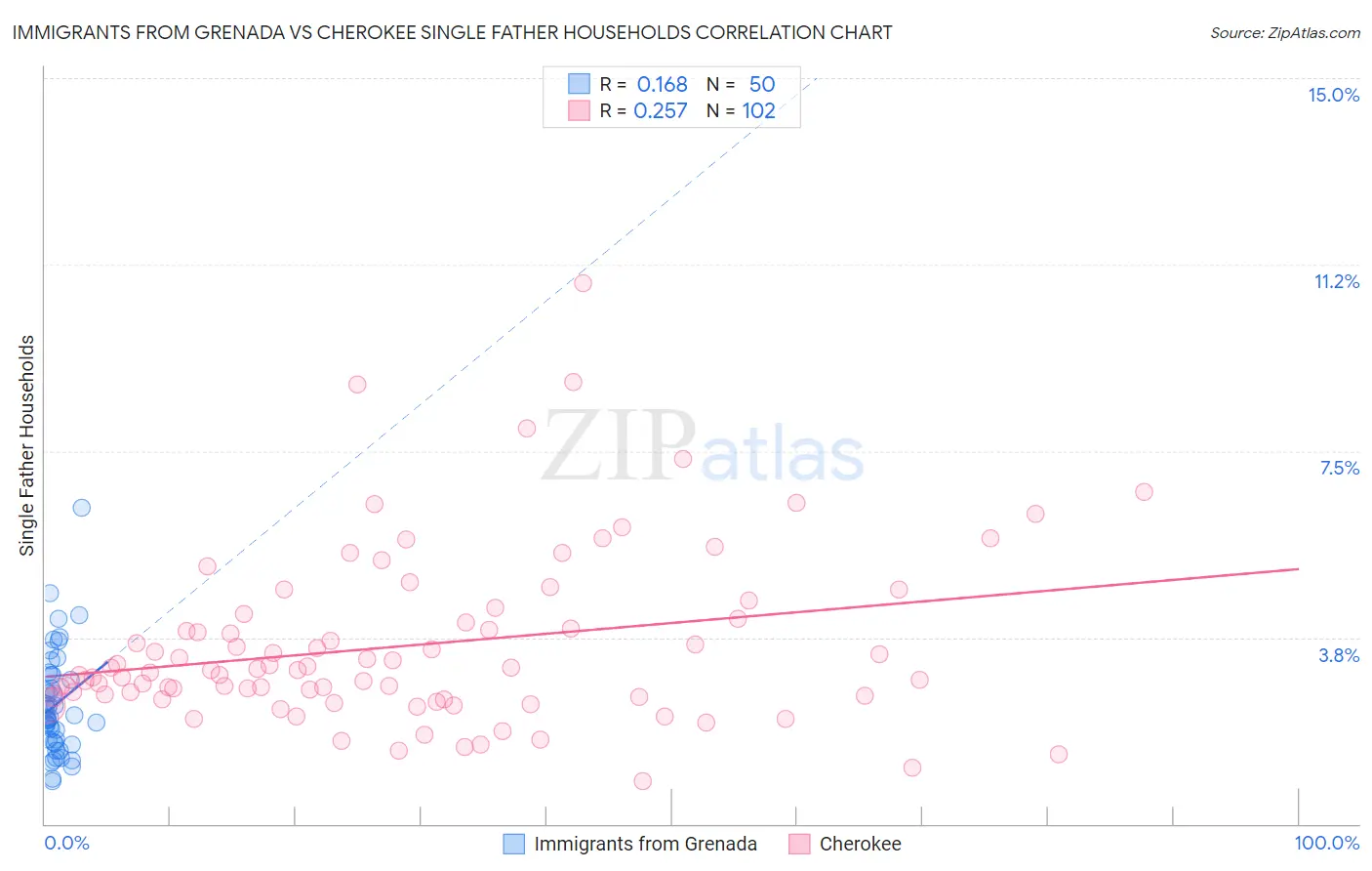 Immigrants from Grenada vs Cherokee Single Father Households