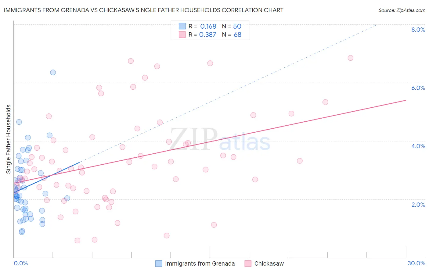 Immigrants from Grenada vs Chickasaw Single Father Households