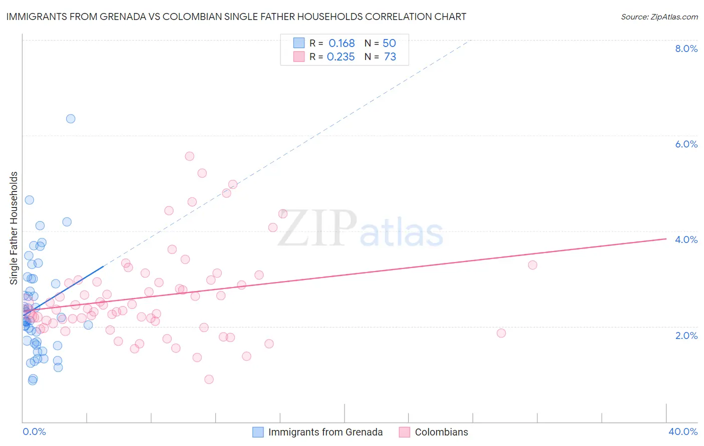 Immigrants from Grenada vs Colombian Single Father Households