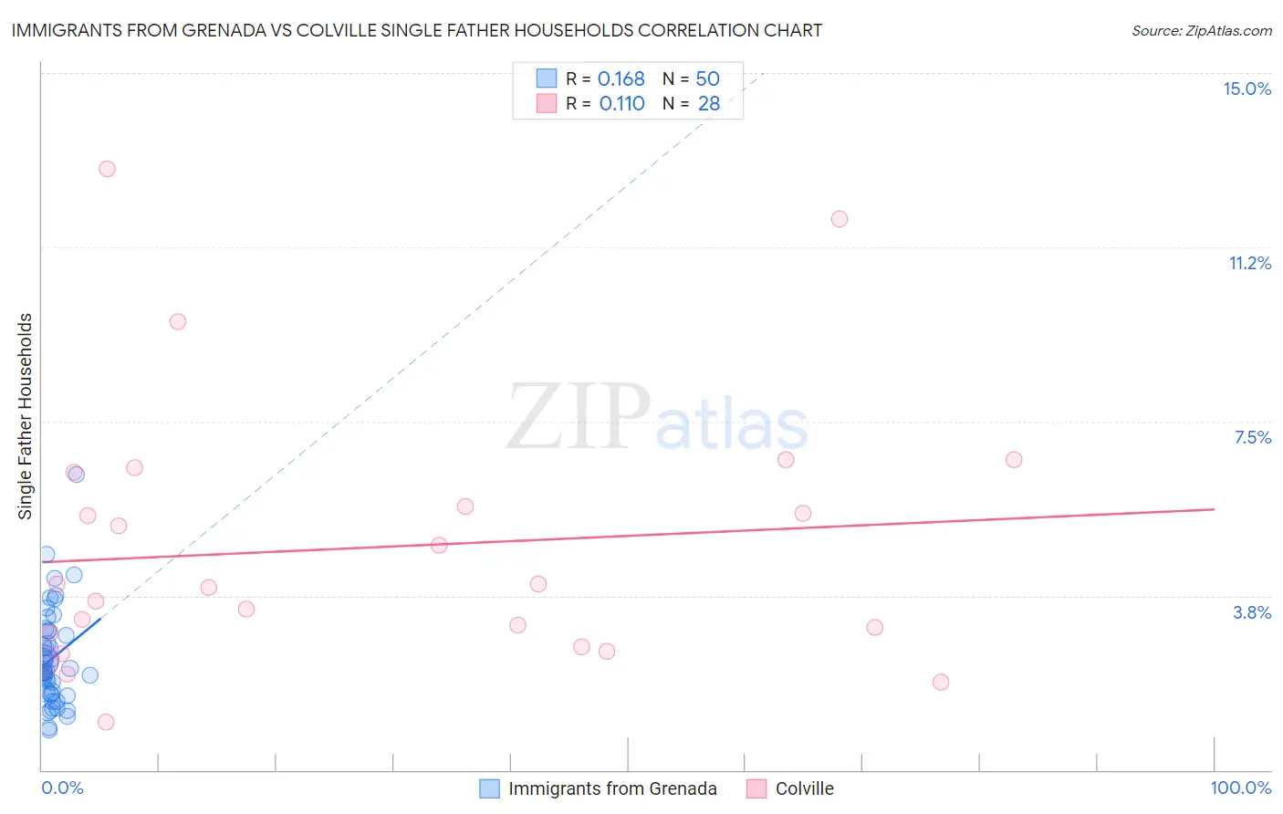 Immigrants from Grenada vs Colville Single Father Households