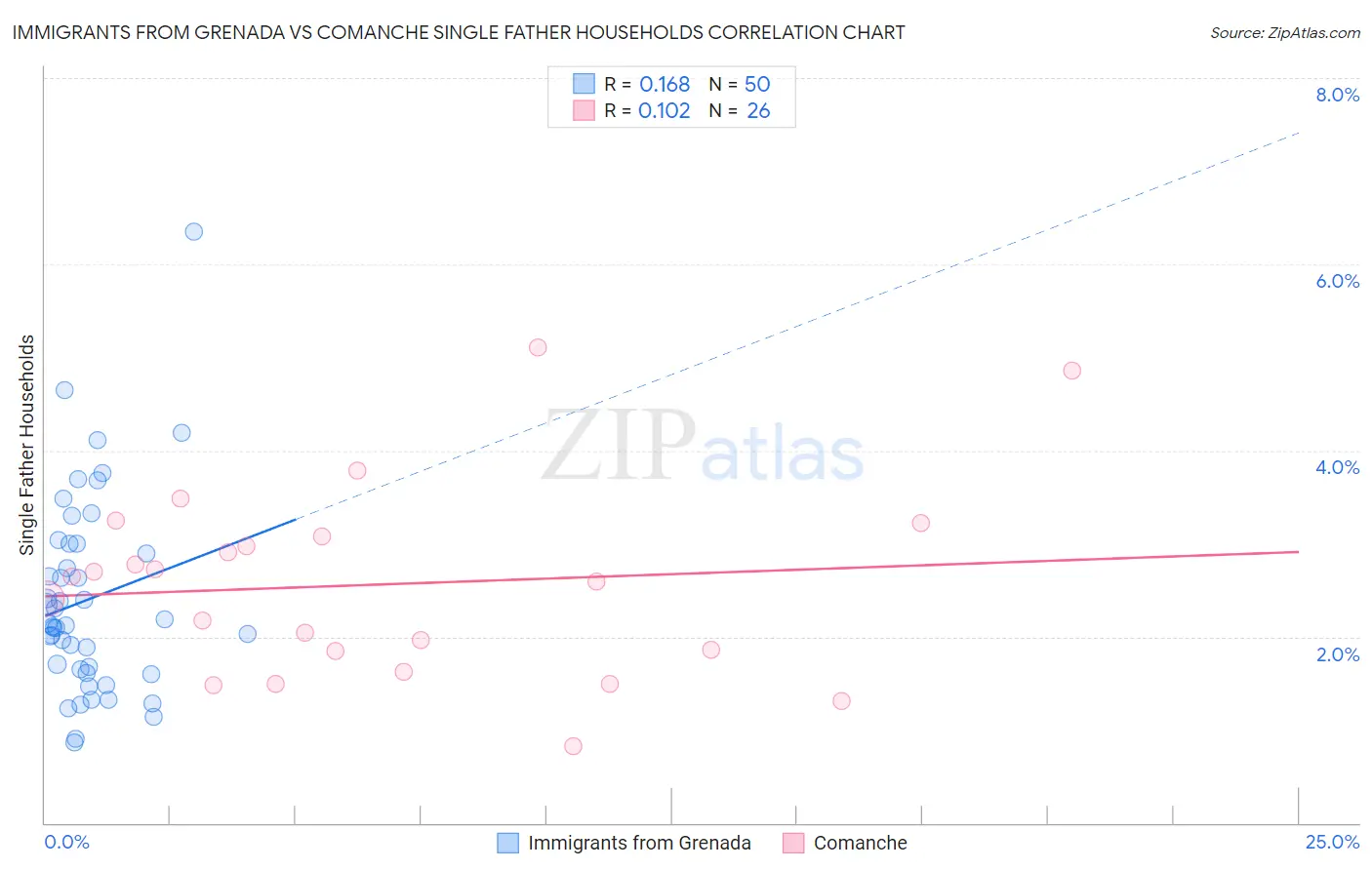 Immigrants from Grenada vs Comanche Single Father Households