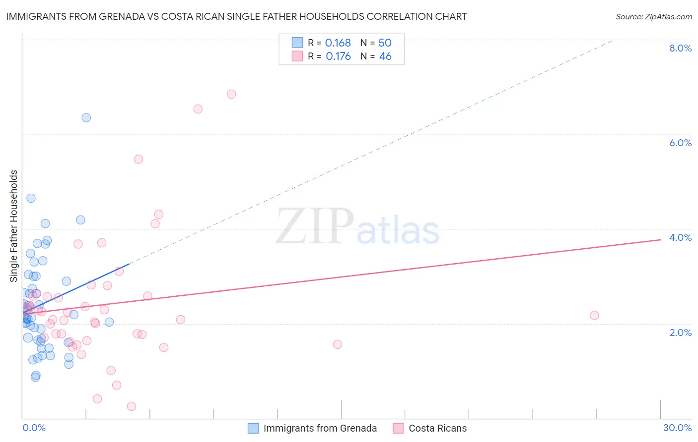Immigrants from Grenada vs Costa Rican Single Father Households