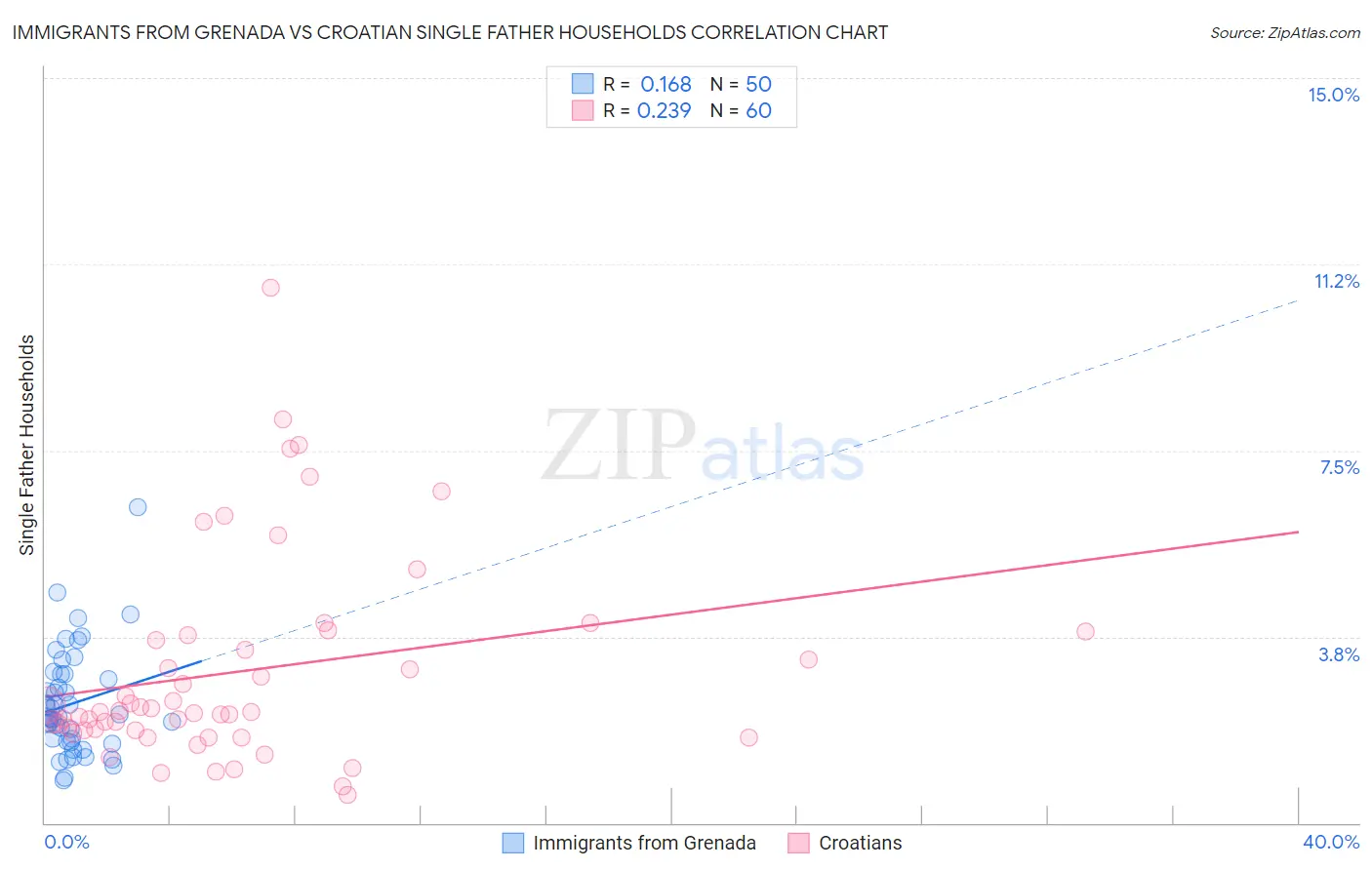 Immigrants from Grenada vs Croatian Single Father Households