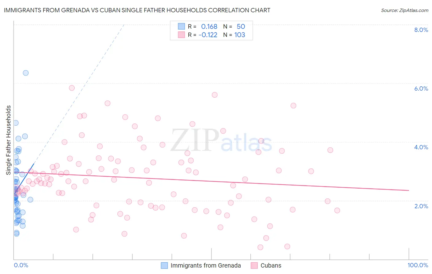 Immigrants from Grenada vs Cuban Single Father Households