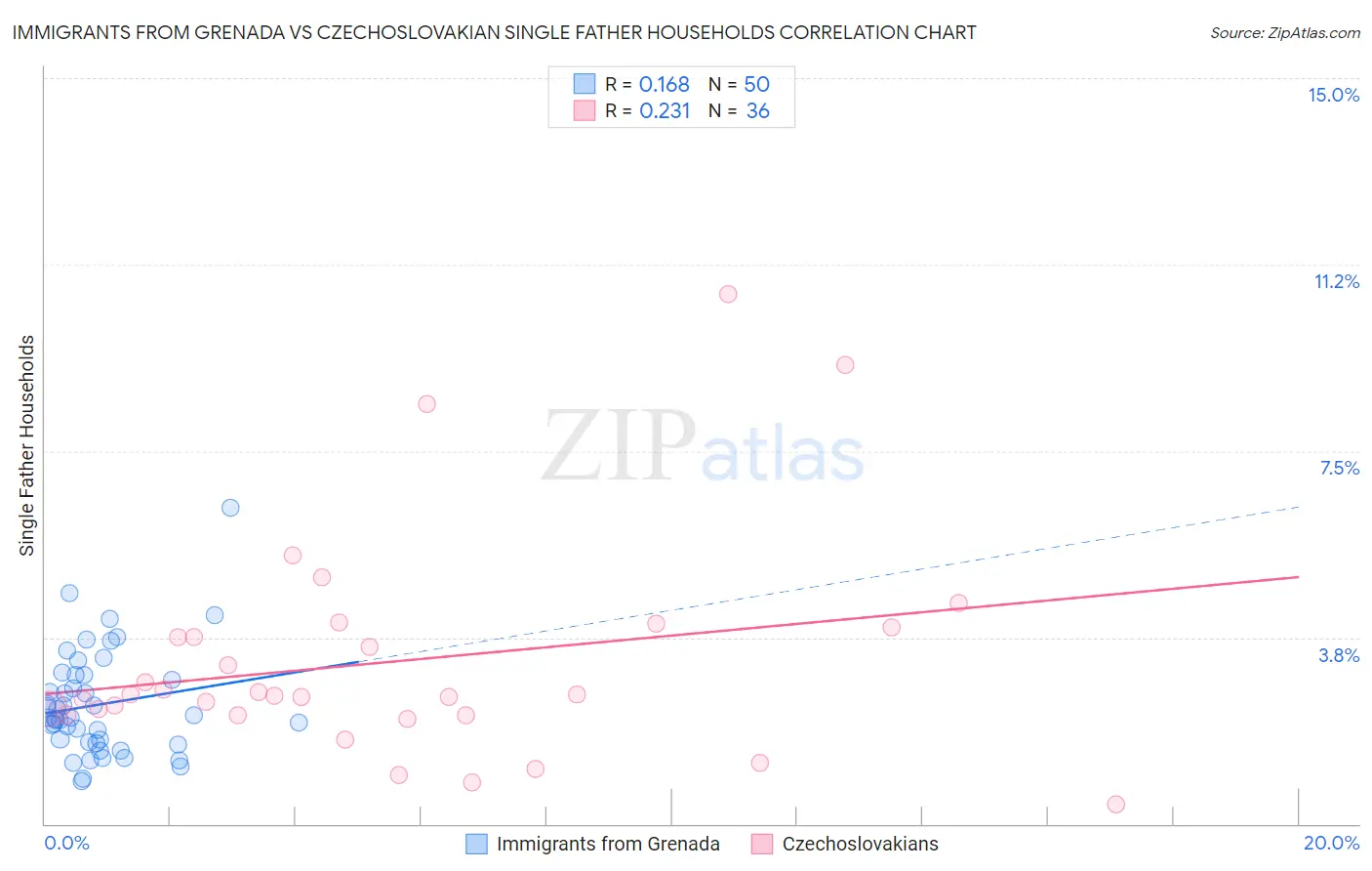 Immigrants from Grenada vs Czechoslovakian Single Father Households