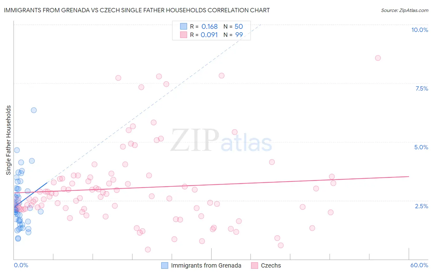 Immigrants from Grenada vs Czech Single Father Households
