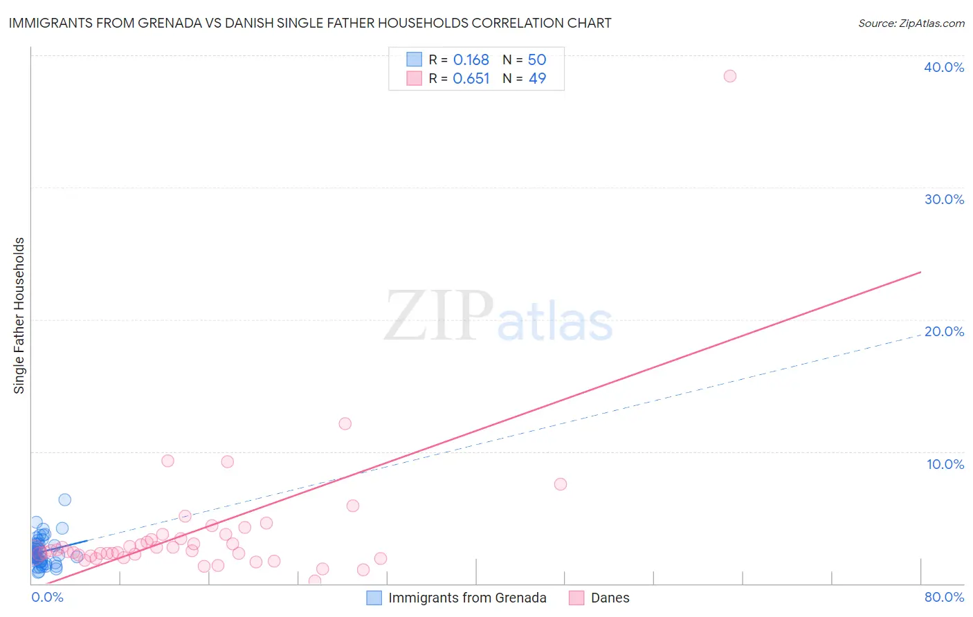Immigrants from Grenada vs Danish Single Father Households