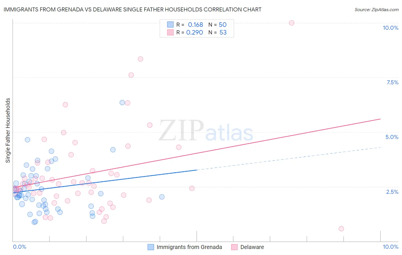 Immigrants from Grenada vs Delaware Single Father Households