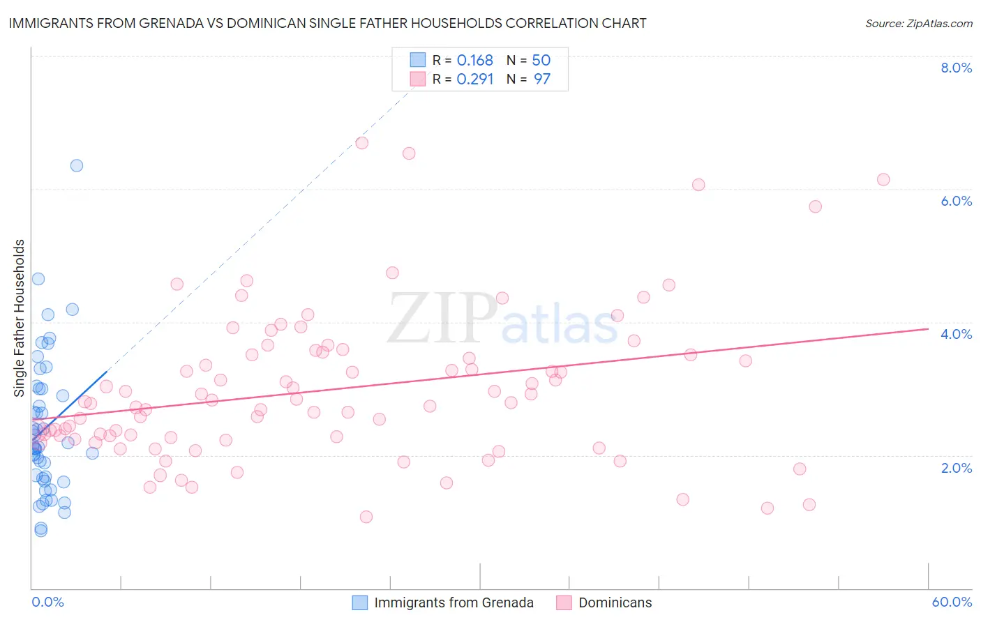 Immigrants from Grenada vs Dominican Single Father Households