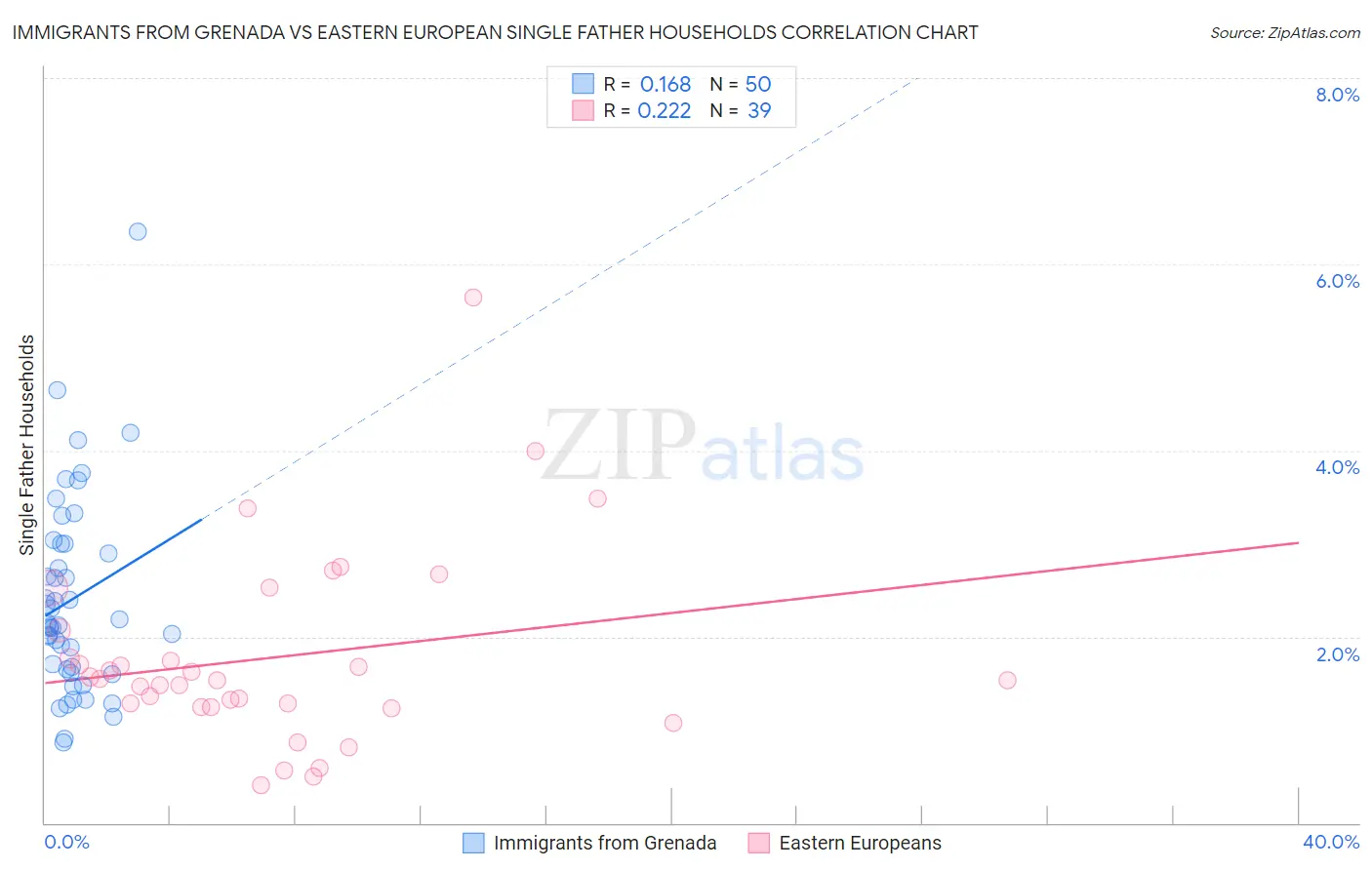 Immigrants from Grenada vs Eastern European Single Father Households