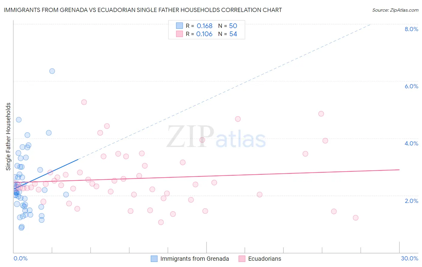 Immigrants from Grenada vs Ecuadorian Single Father Households