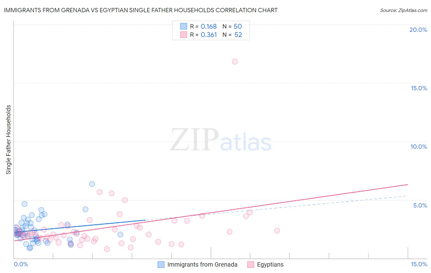 Immigrants from Grenada vs Egyptian Single Father Households