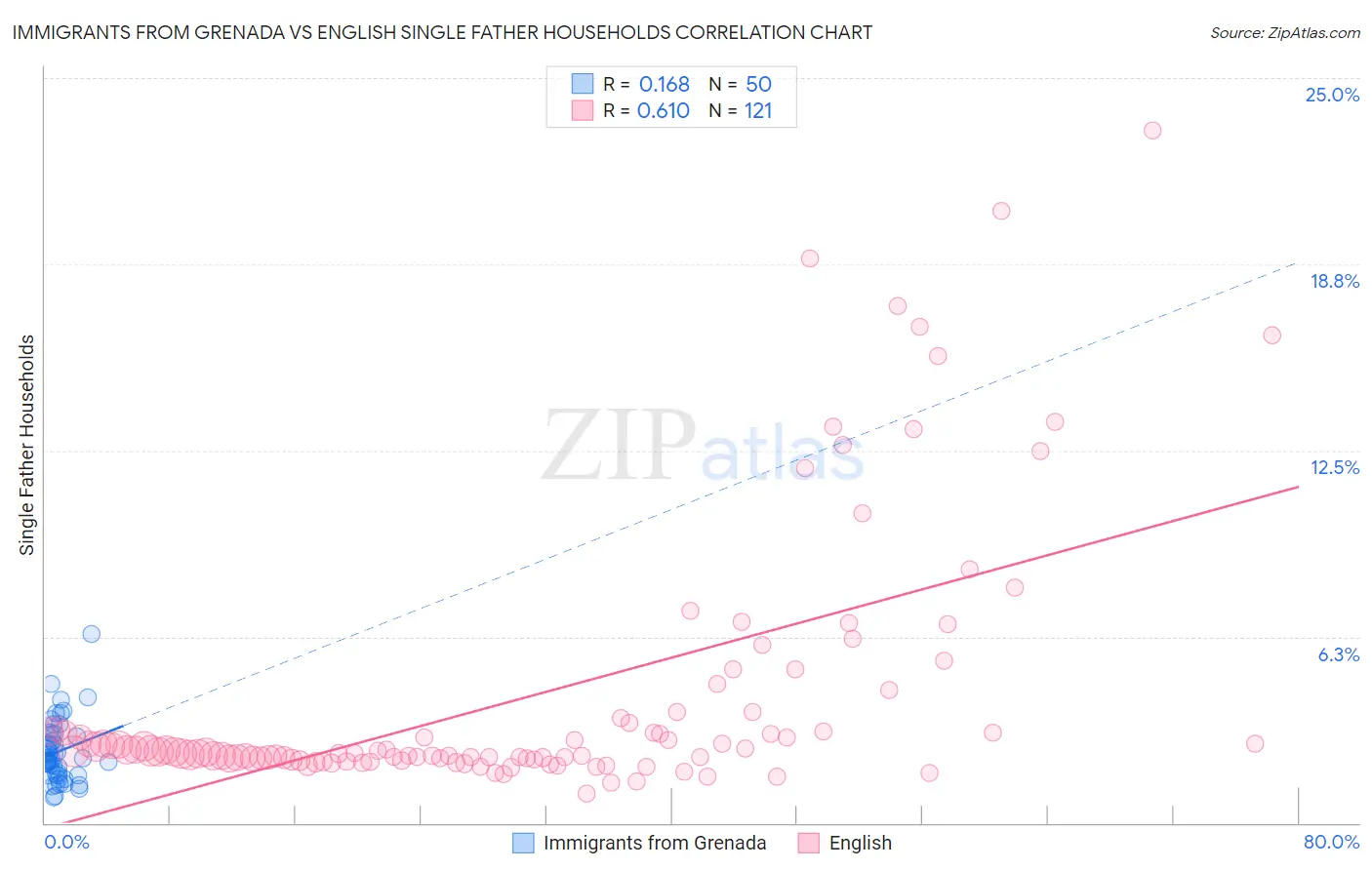 Immigrants from Grenada vs English Single Father Households