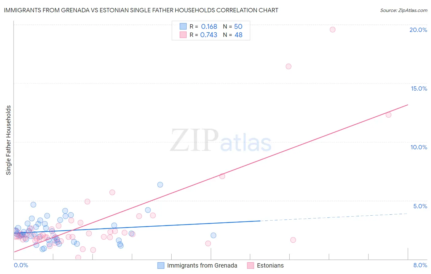 Immigrants from Grenada vs Estonian Single Father Households