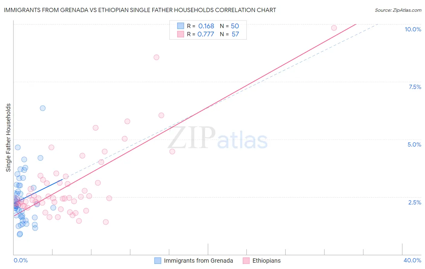 Immigrants from Grenada vs Ethiopian Single Father Households