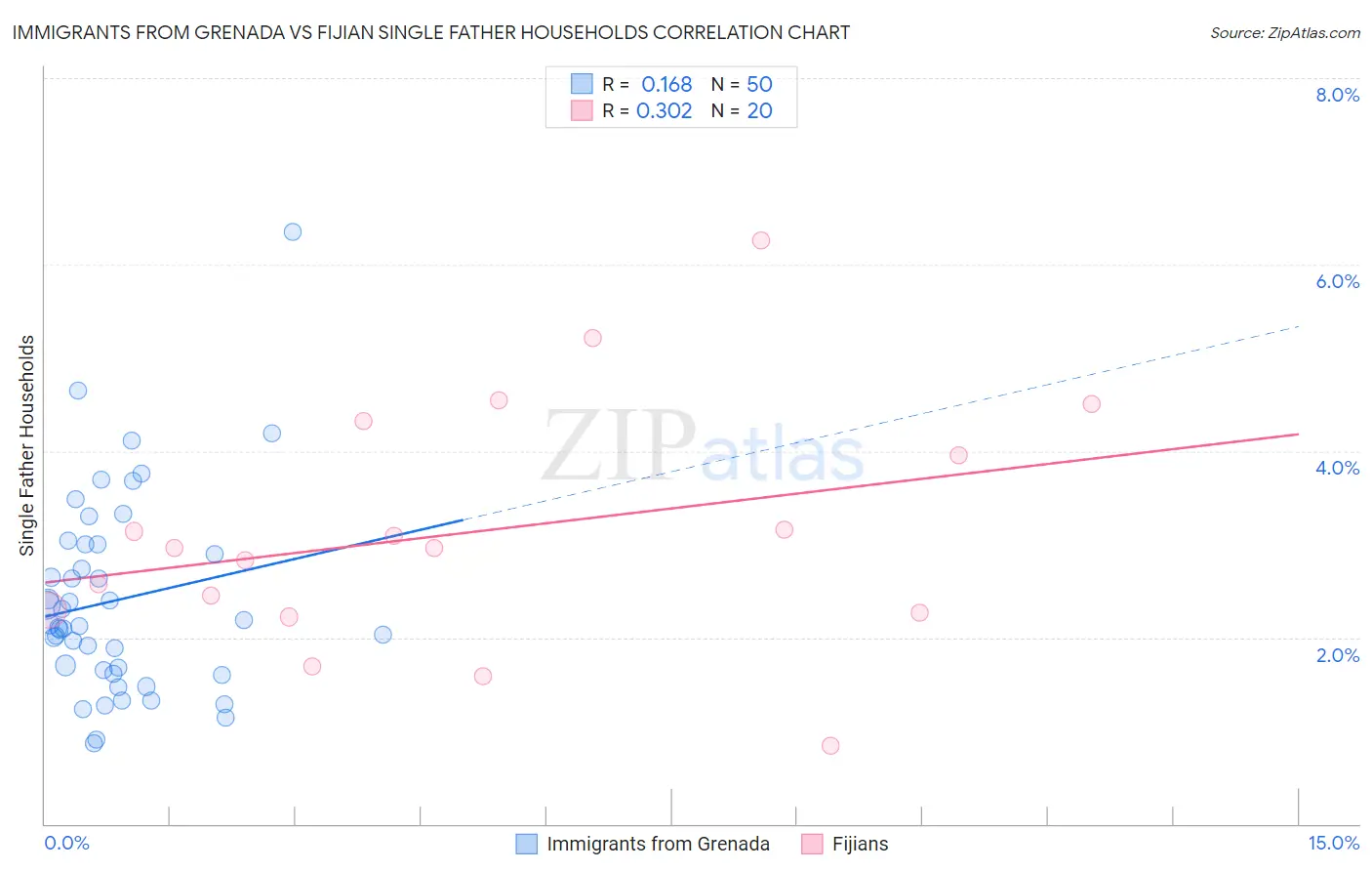 Immigrants from Grenada vs Fijian Single Father Households