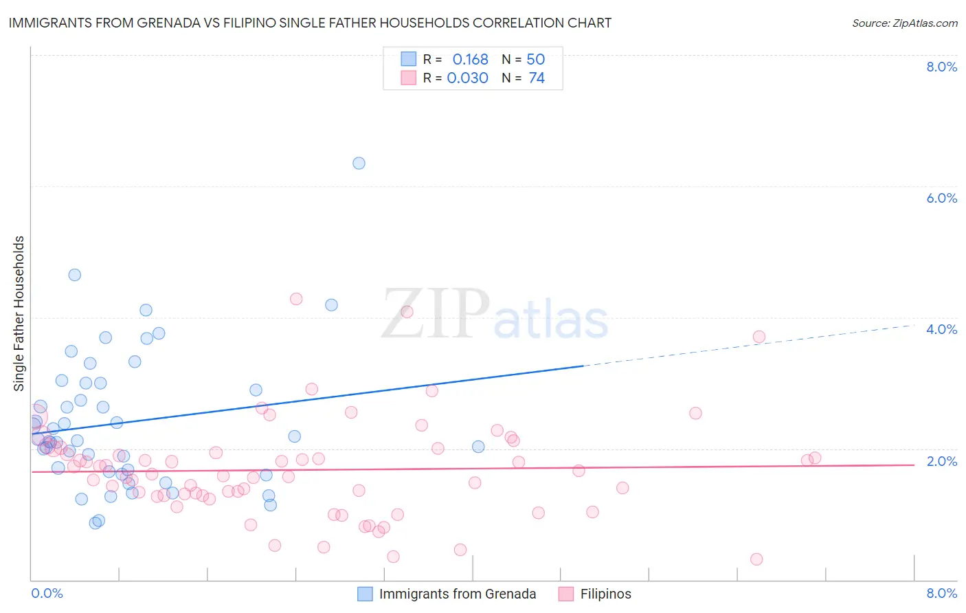 Immigrants from Grenada vs Filipino Single Father Households