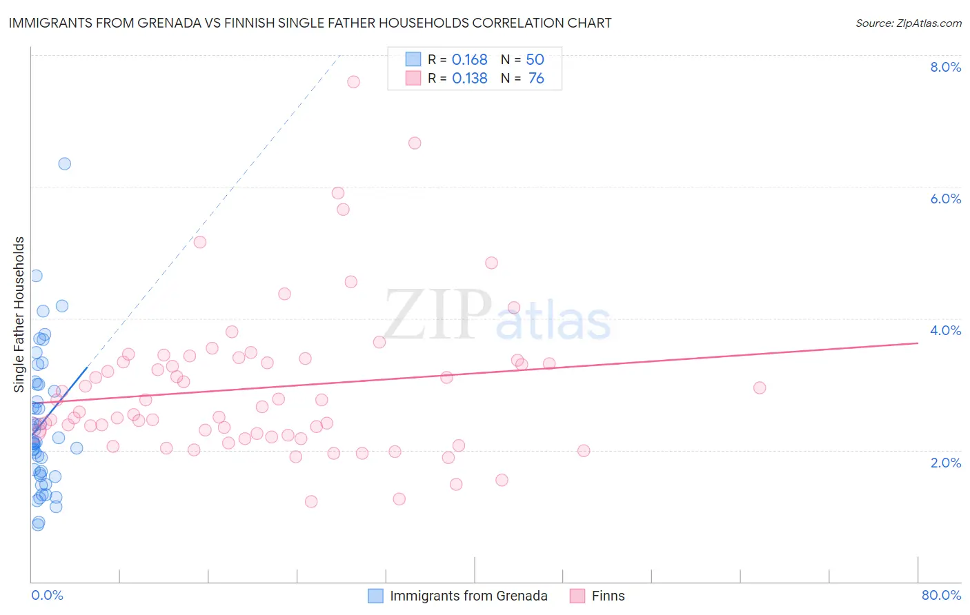 Immigrants from Grenada vs Finnish Single Father Households