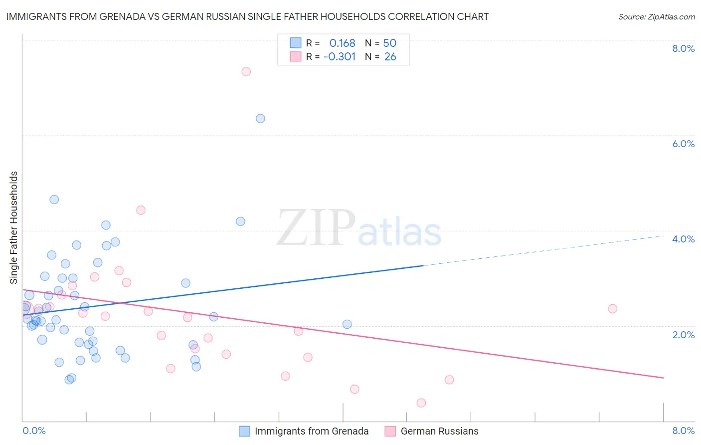 Immigrants from Grenada vs German Russian Single Father Households