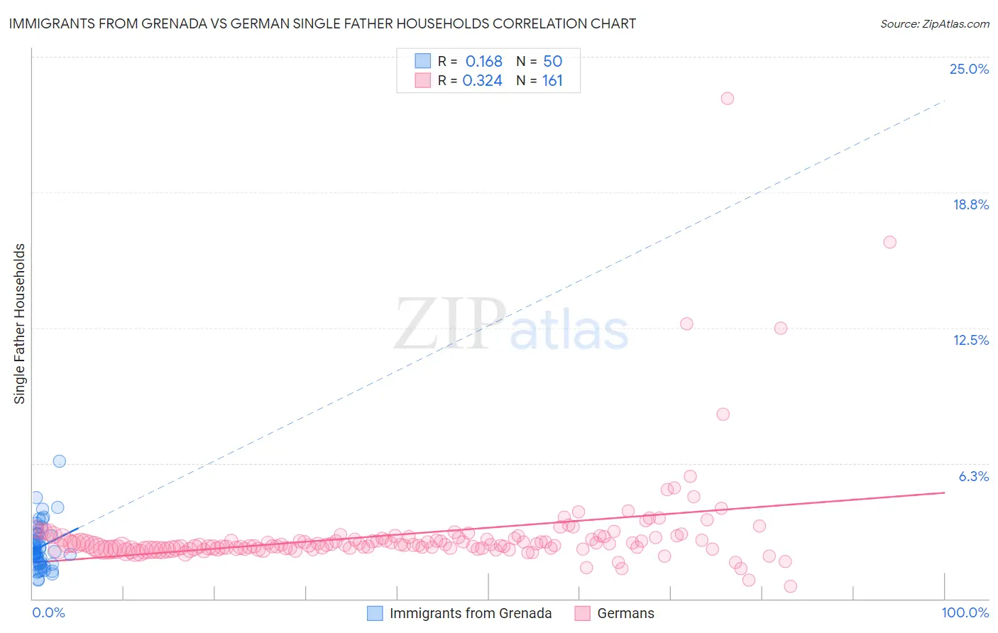 Immigrants from Grenada vs German Single Father Households