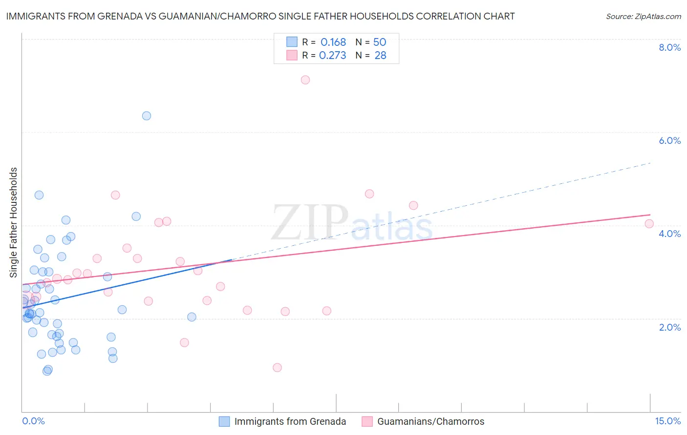 Immigrants from Grenada vs Guamanian/Chamorro Single Father Households