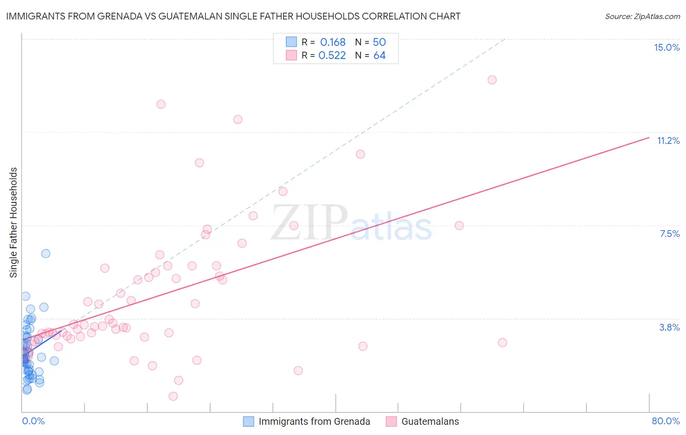 Immigrants from Grenada vs Guatemalan Single Father Households