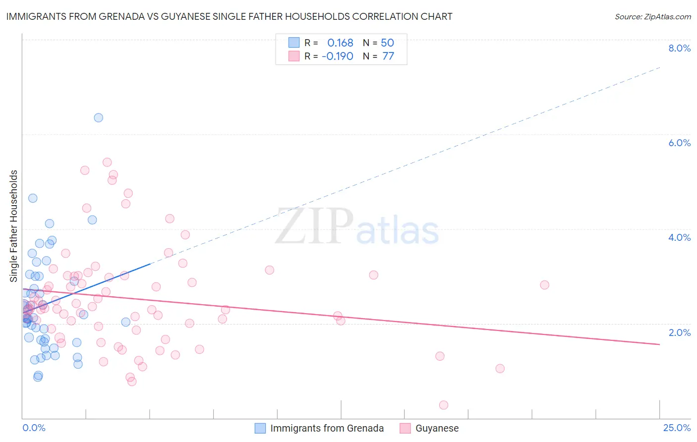 Immigrants from Grenada vs Guyanese Single Father Households