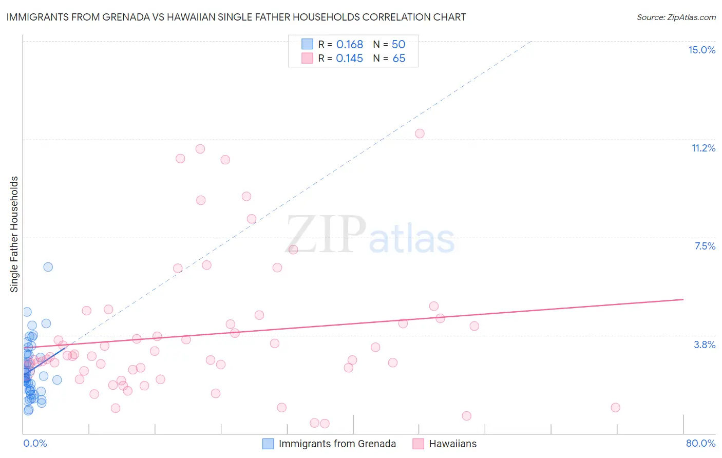 Immigrants from Grenada vs Hawaiian Single Father Households