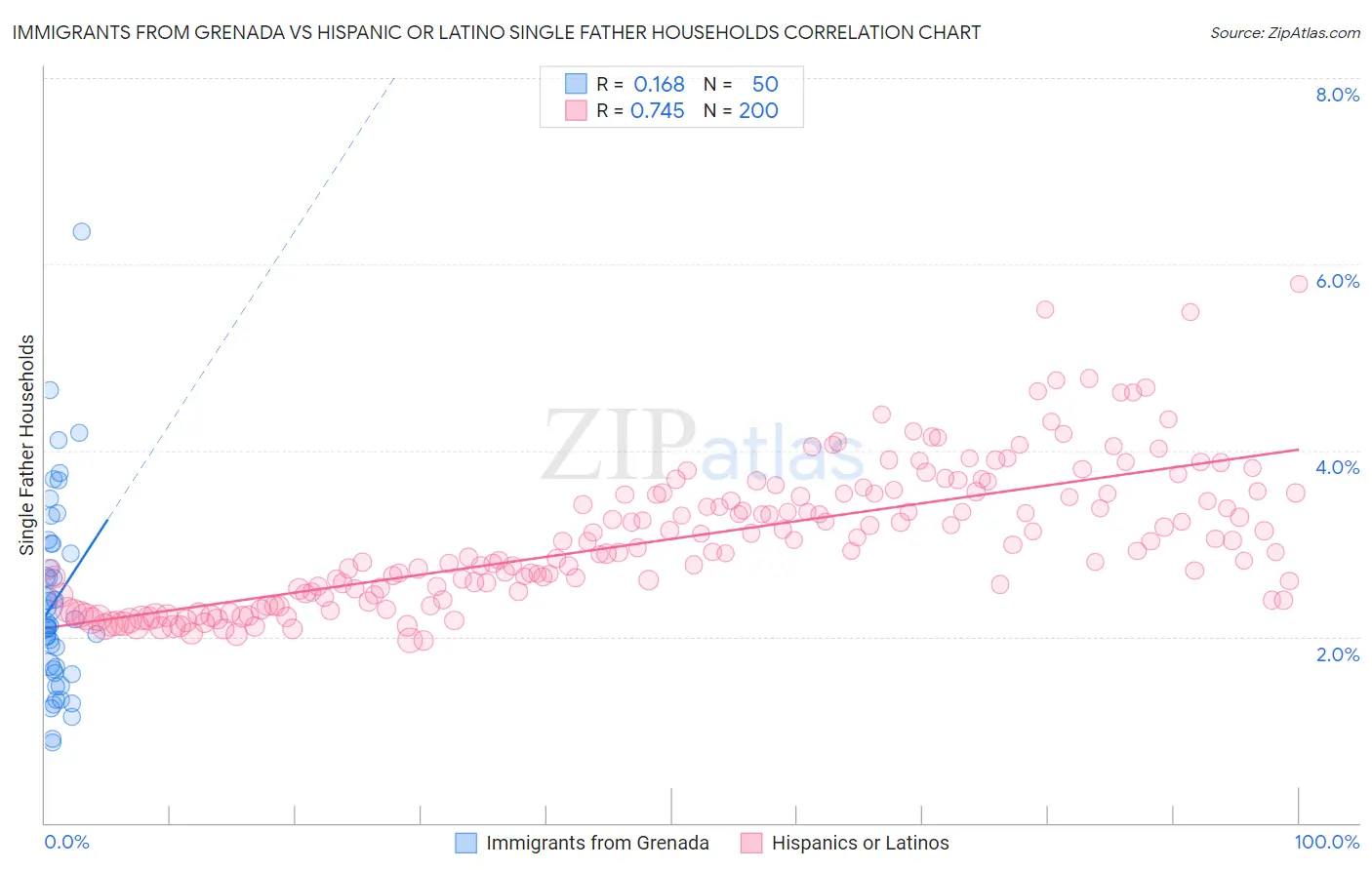 Immigrants from Grenada vs Hispanic or Latino Single Father Households