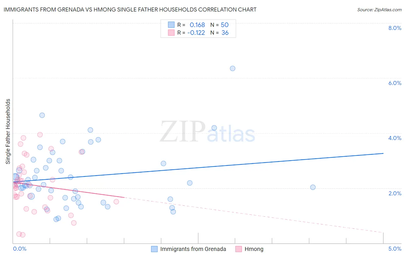 Immigrants from Grenada vs Hmong Single Father Households