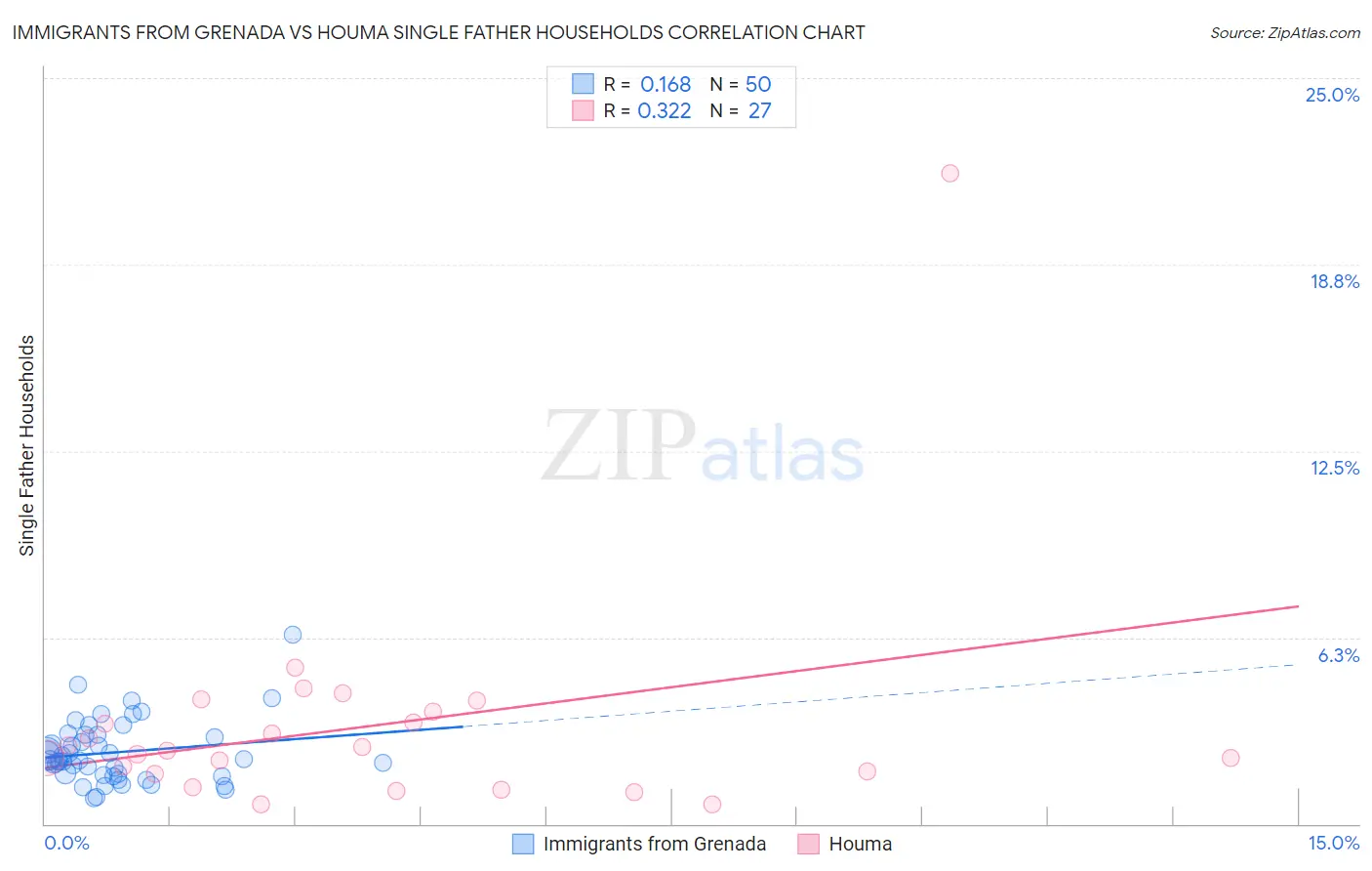 Immigrants from Grenada vs Houma Single Father Households