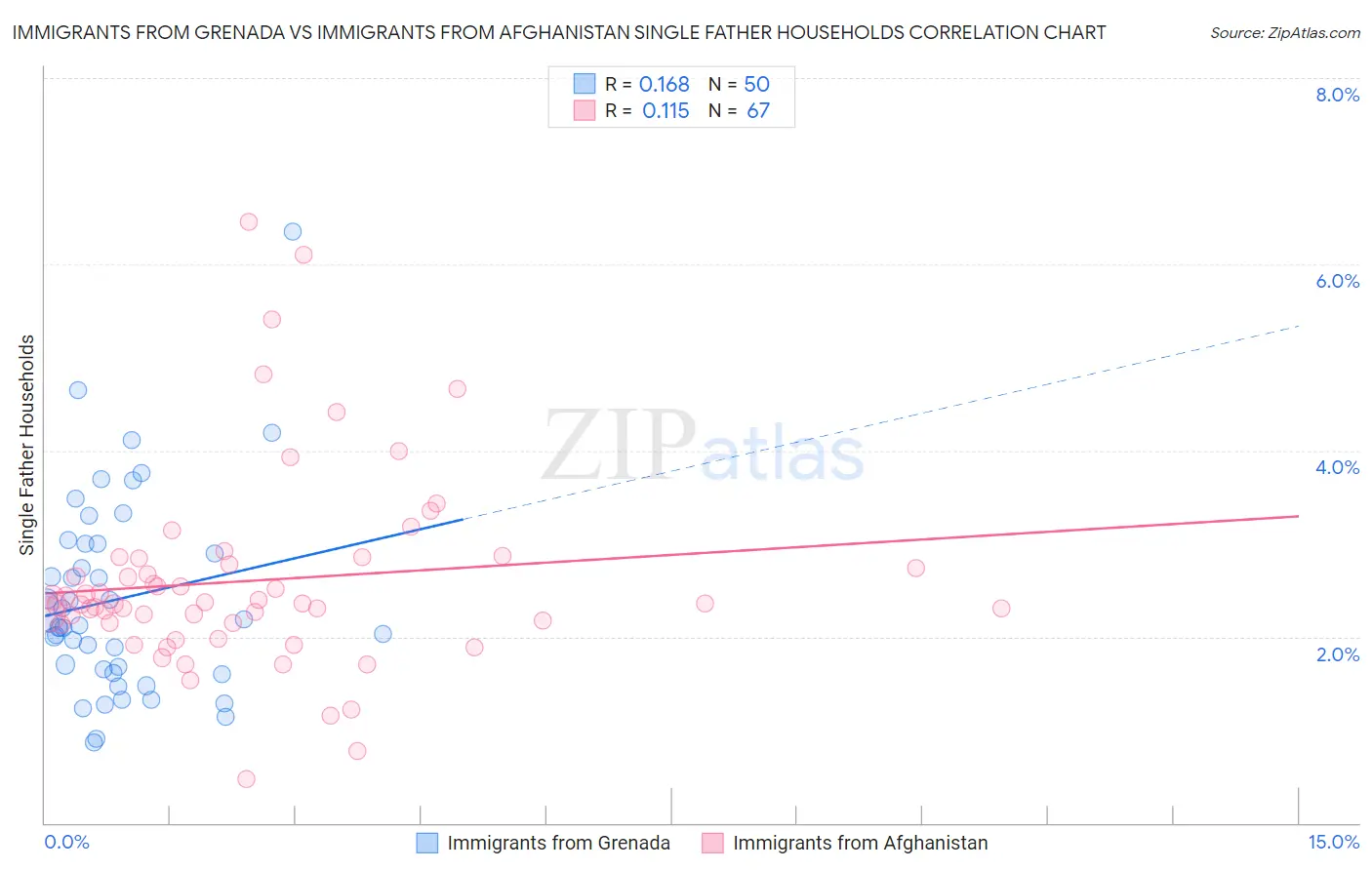 Immigrants from Grenada vs Immigrants from Afghanistan Single Father Households